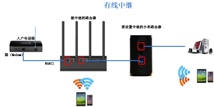 线路的连接
